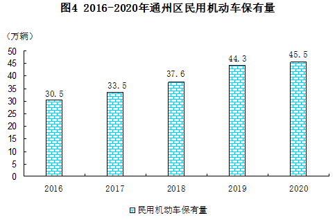 北京通州区gdp(2)