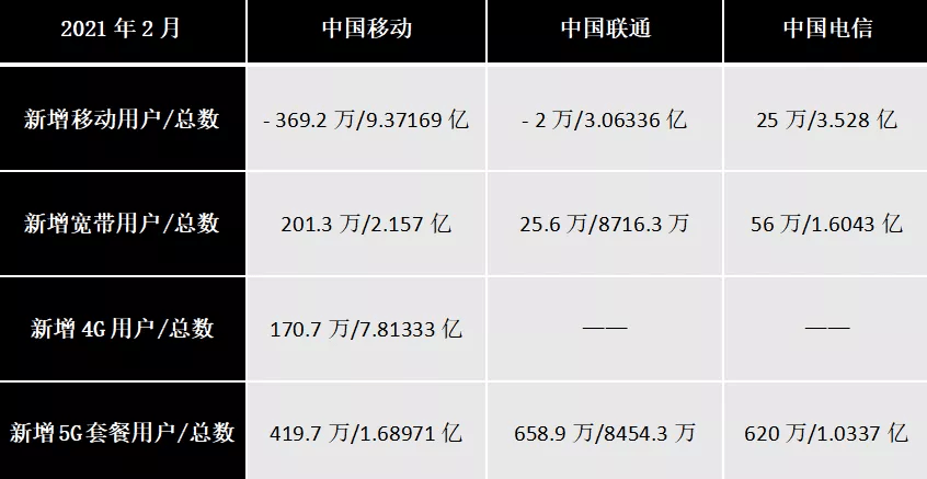 流量|5G套餐用户超3.5亿，5G套餐单价下降至每个G4.4元