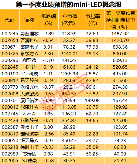 mini-LED|市场规模有望年增超50%！苹果新产品带货，mini-LED迎接商用元年，业绩预增产业链概念股来了（附名单）