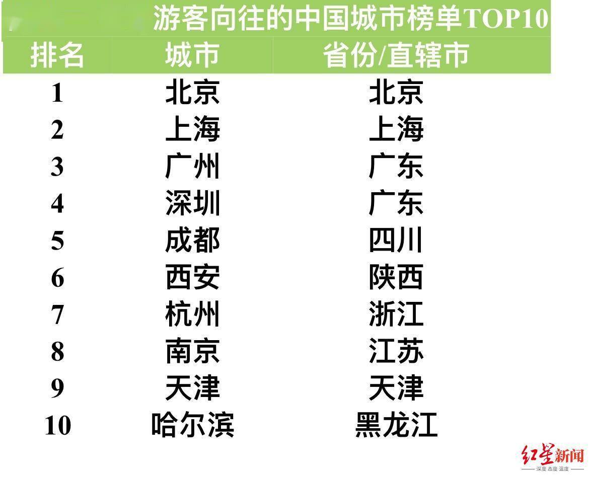 这场论坛发布《世界游客向往的中国城市榜单》，成都进前五