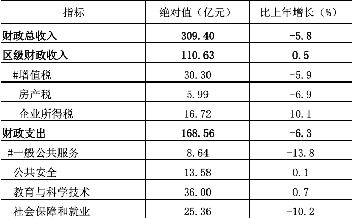 上海普陀区2020年GDP_2020年普陀区GDP1129亿,全市倒数第五;