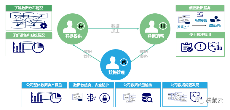 存(汇聚—数据存储计算