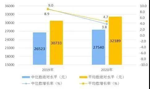 2020年 人均收入_2020年各省人均收入
