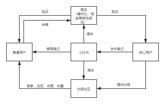 主要業務邏輯:2.2 業務流程圖主要功能結構:2. 產品體驗 2.