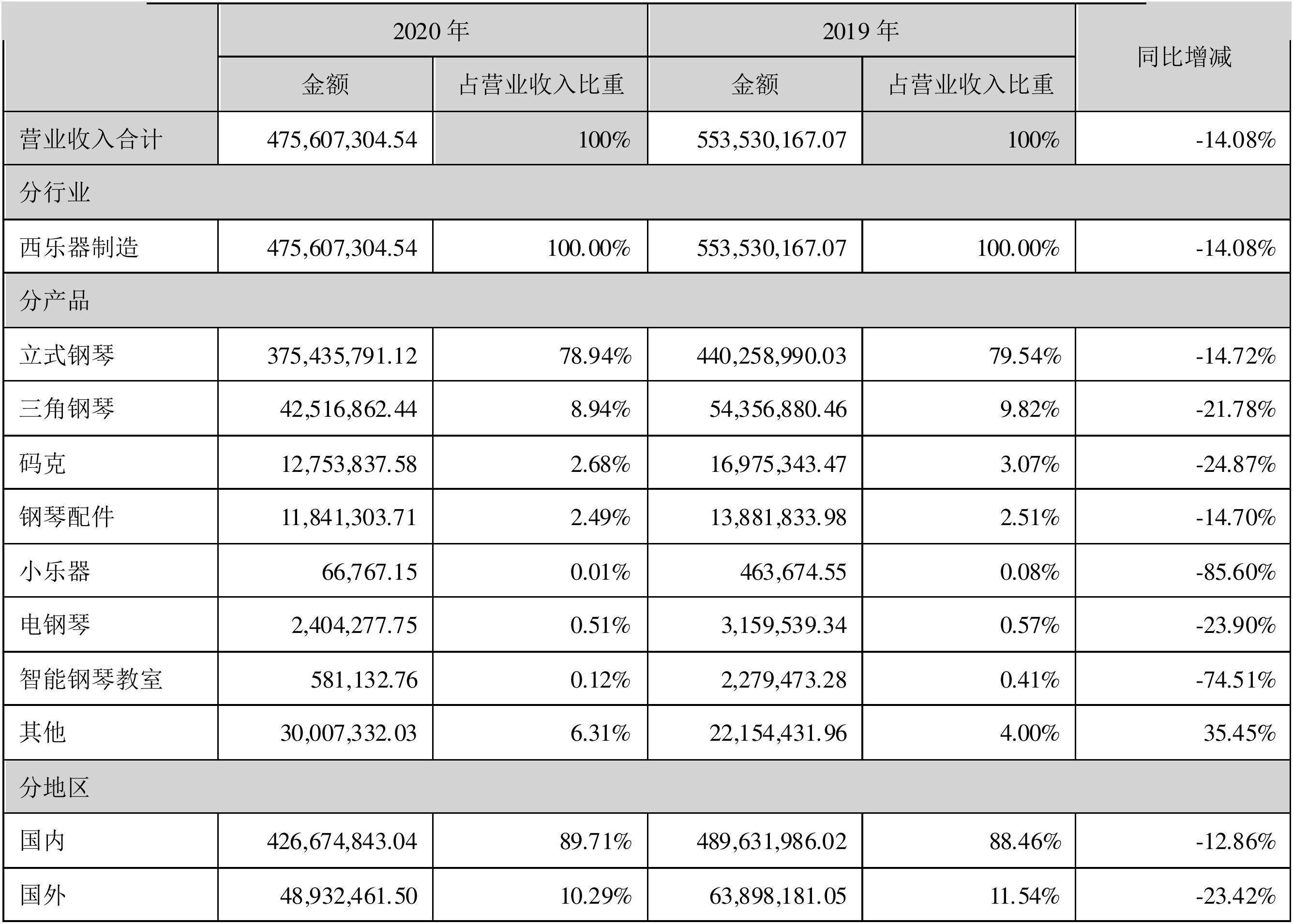 财报季海伦钢琴2020年度财报营收476亿元净利润318375万元