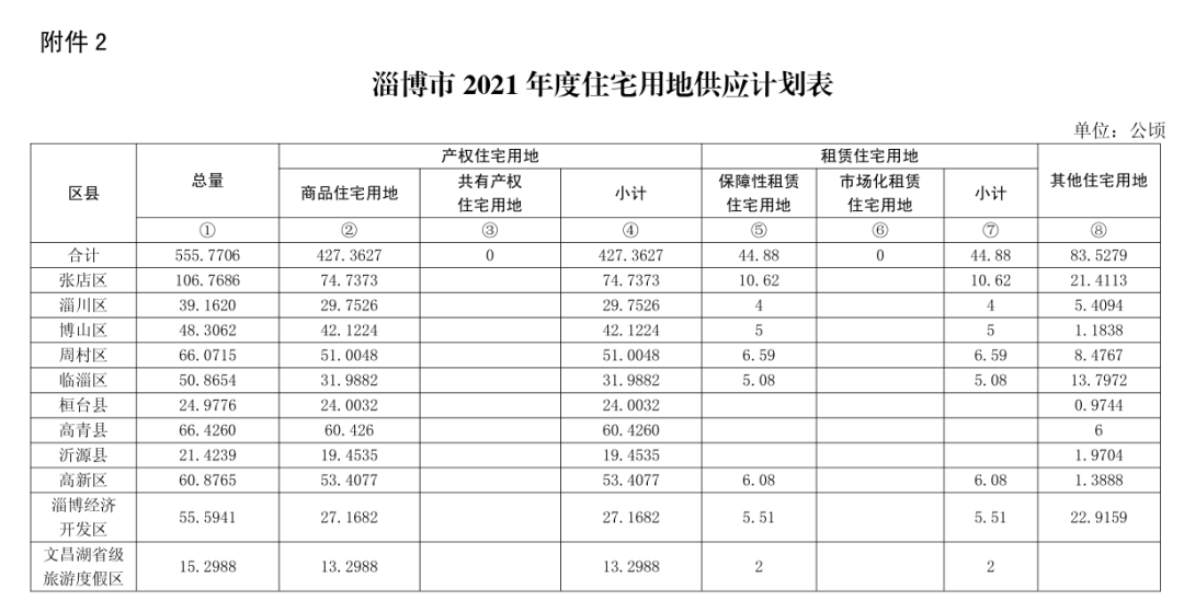 2021年淄博各区县人口_尊敬的旅客请注意, 超燃巴士 已到站.....