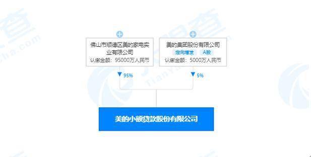 家电大白马也开小贷公司：美的小额贷款套路颇多曾遭投诉
