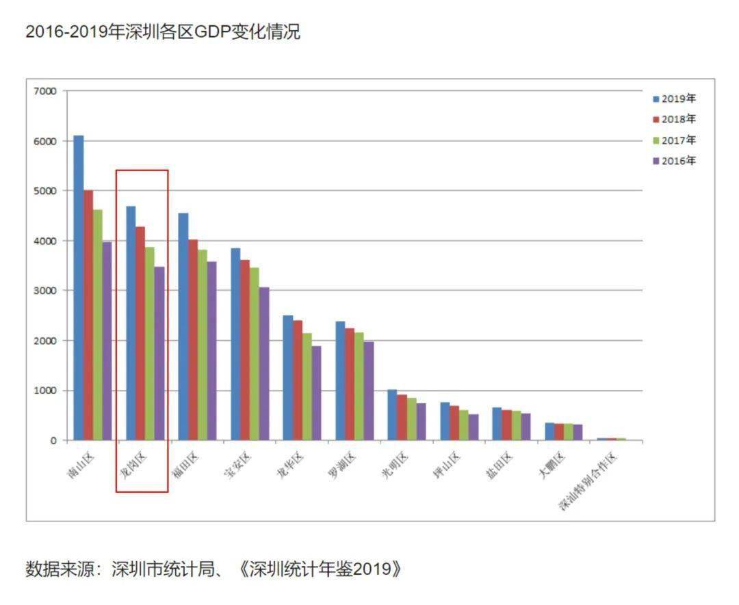 龙岗区产业结构占GDP_数据科学 北京VS上海 年轻人该如何选择(2)