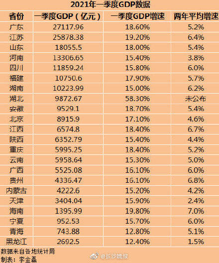 2021gdp湖南