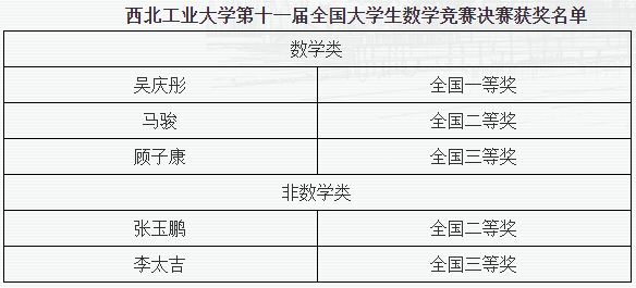 我校在第11届全国大学生数学竞赛中获一等奖_吴庆彤