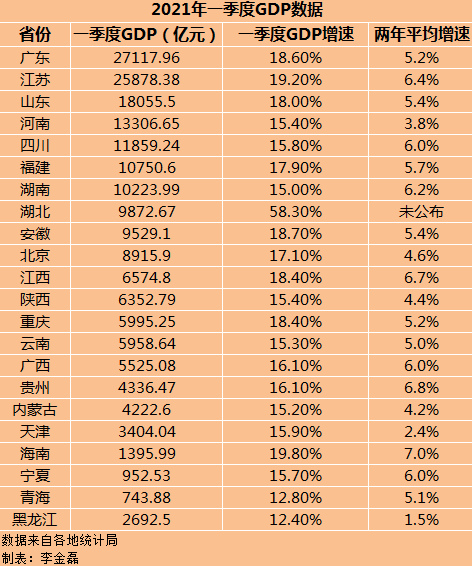 2017一季度gdp湖北_2021年一季度湖北各市州GDP武汉排名第一襄阳宜昌排名第二三