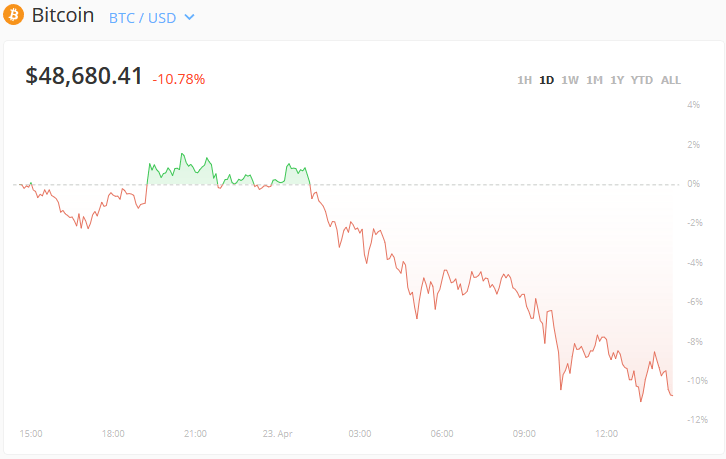 美股盘前区块链大跌 比特币带动数字货币全面受挫 加密
