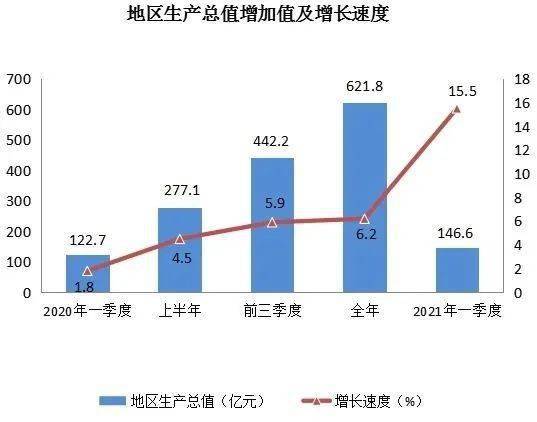 吴忠市2021年第一季度gdp_最新 吴忠市2021年一季度经济运行情况出炉