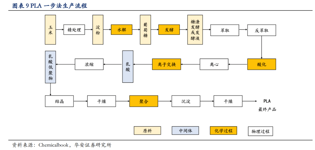 乳酸生产工艺流程图图片