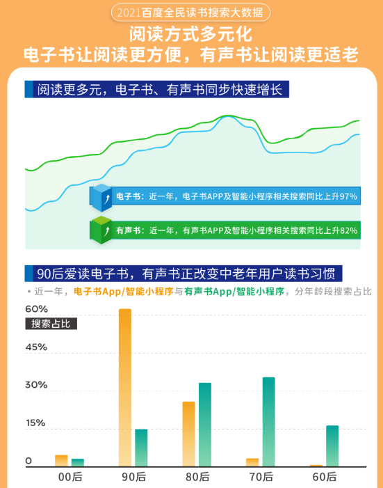 数据|百度2021全民读书搜索大数据：电子书、有声书搜索快速上涨