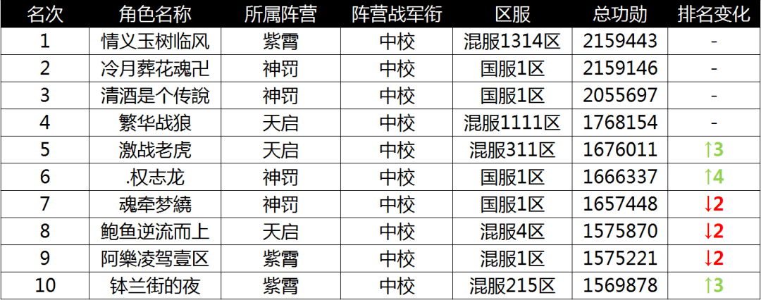 全新区域即将解禁猎人等级迎来突破时空猎人4月28日更新预告