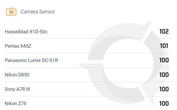 尼康 Z7 II DxOMark 传感器评分 100 分：与索尼 A7R III、尼康 D850 等多款相机并列第三