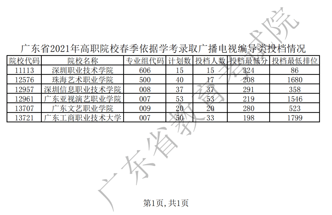 重磅廣東省考試院公佈2021年學考3證書最低投檔線及排名