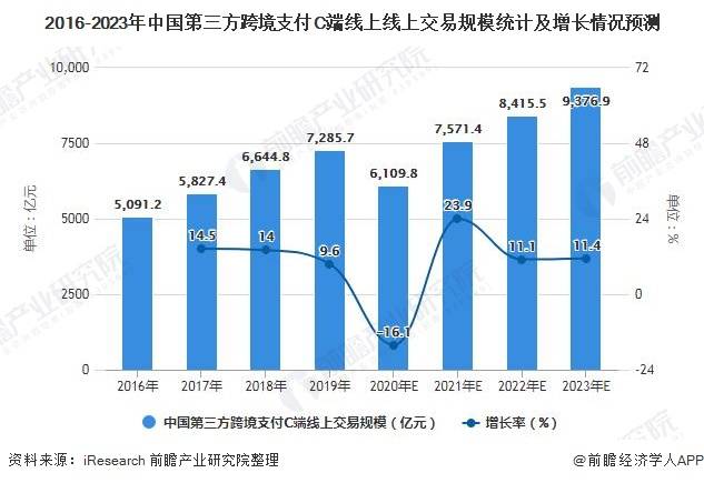 跨境电商支付 调研_跨境调研电商支付方案_调研跨境电商平台