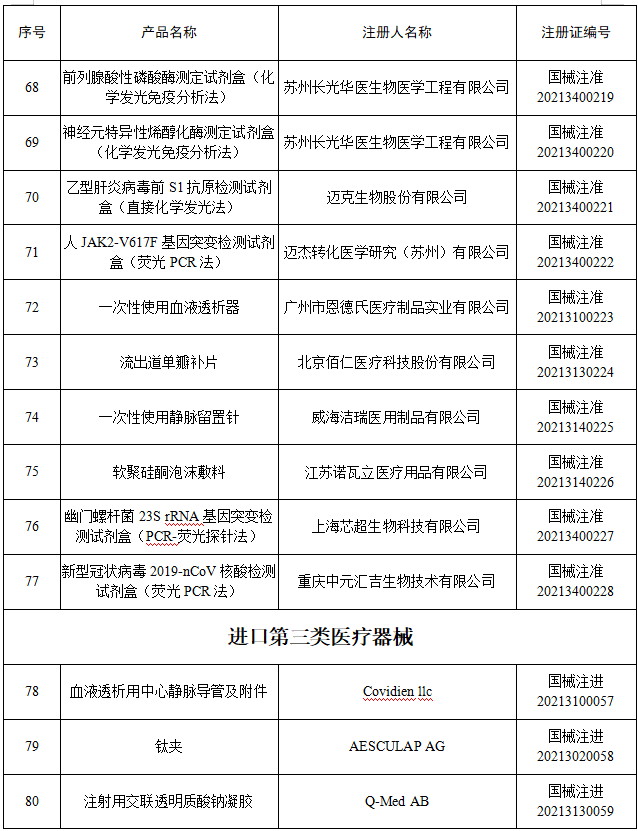 國家藥監局共批准註冊醫療器械產品121個