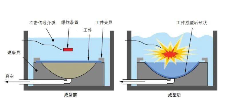 圆罐使用爆炸成形的话,首先会按尺寸将其一段段的焊接拼装成锥形结构