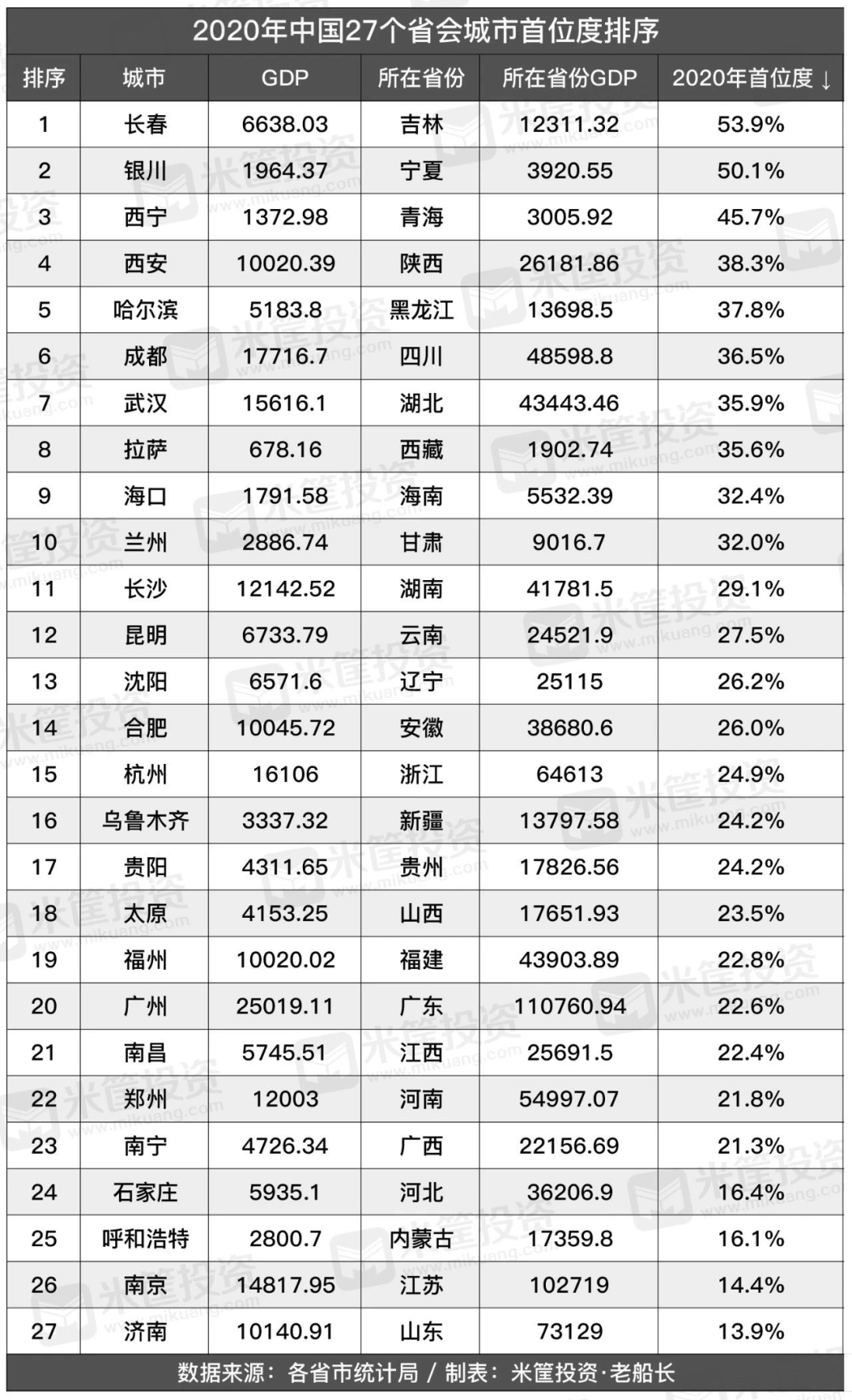 银川2020年gdp达到多少_宁夏回族自治区各市州2020年上半年地区生产总值GDP(2)