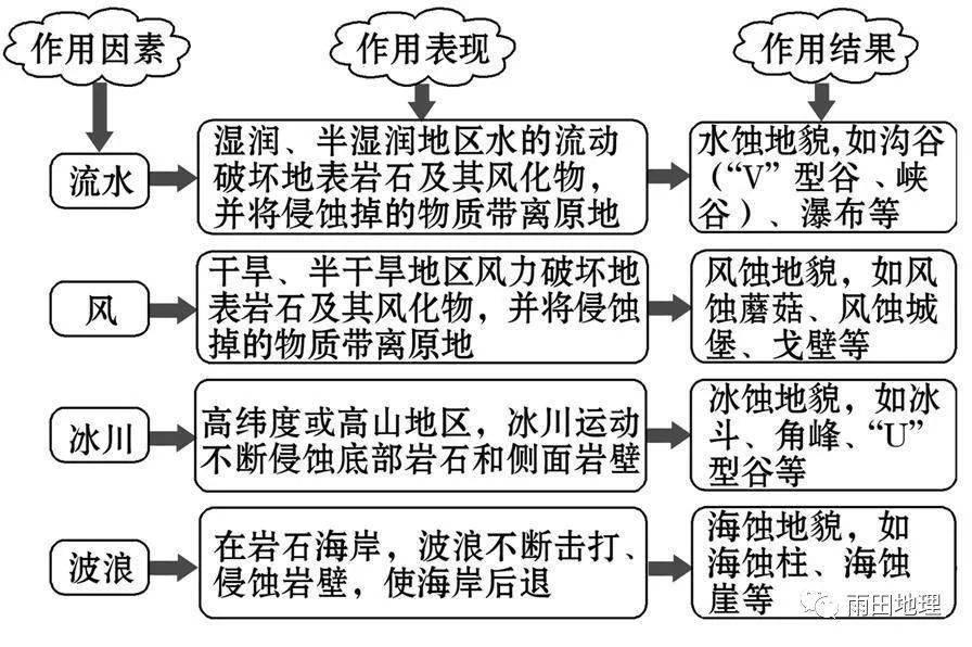 微專題外力侵蝕地貌的形成過程