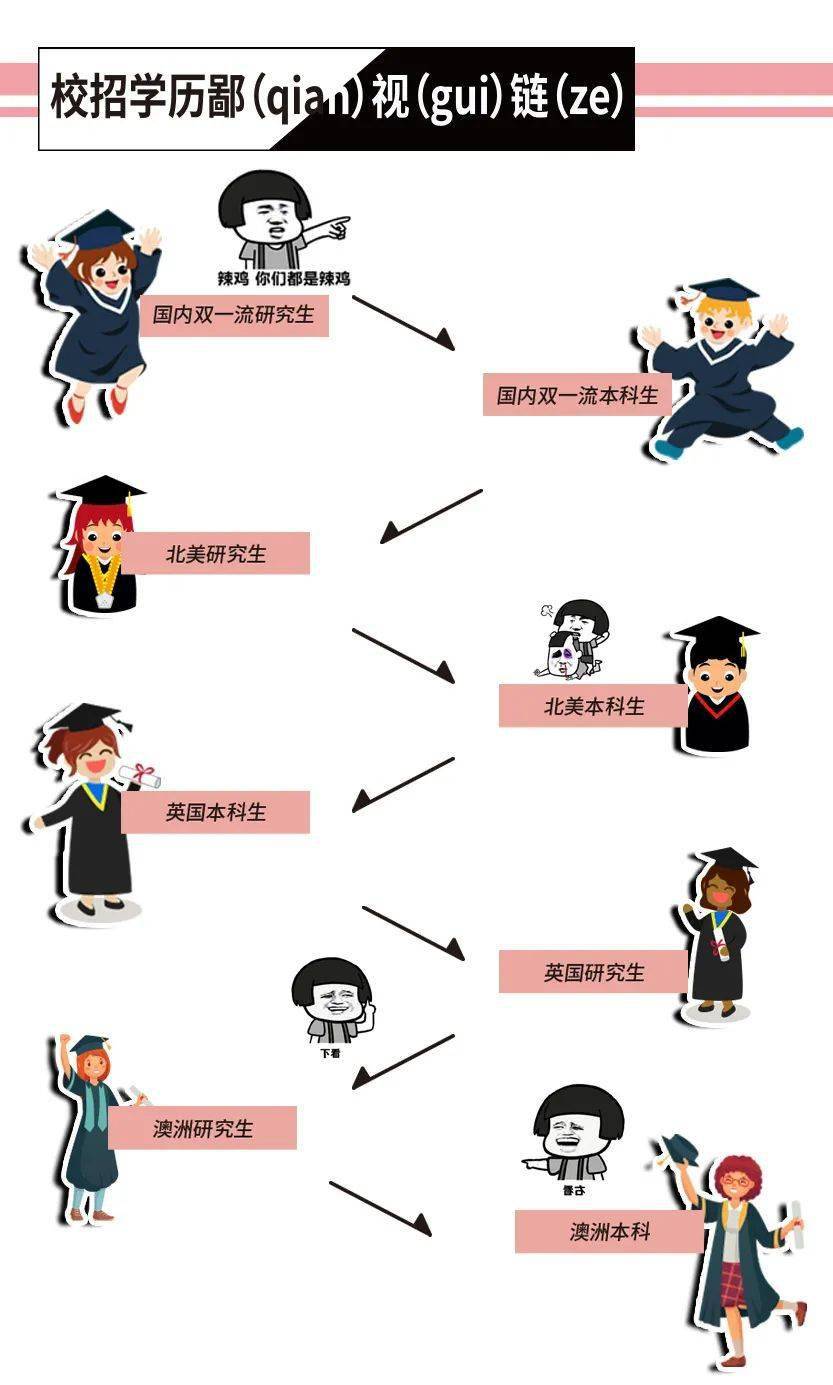 了一条校招学历鄙(qian)视(gui)链(ze):留学生逃不过的校招鄙视链如今