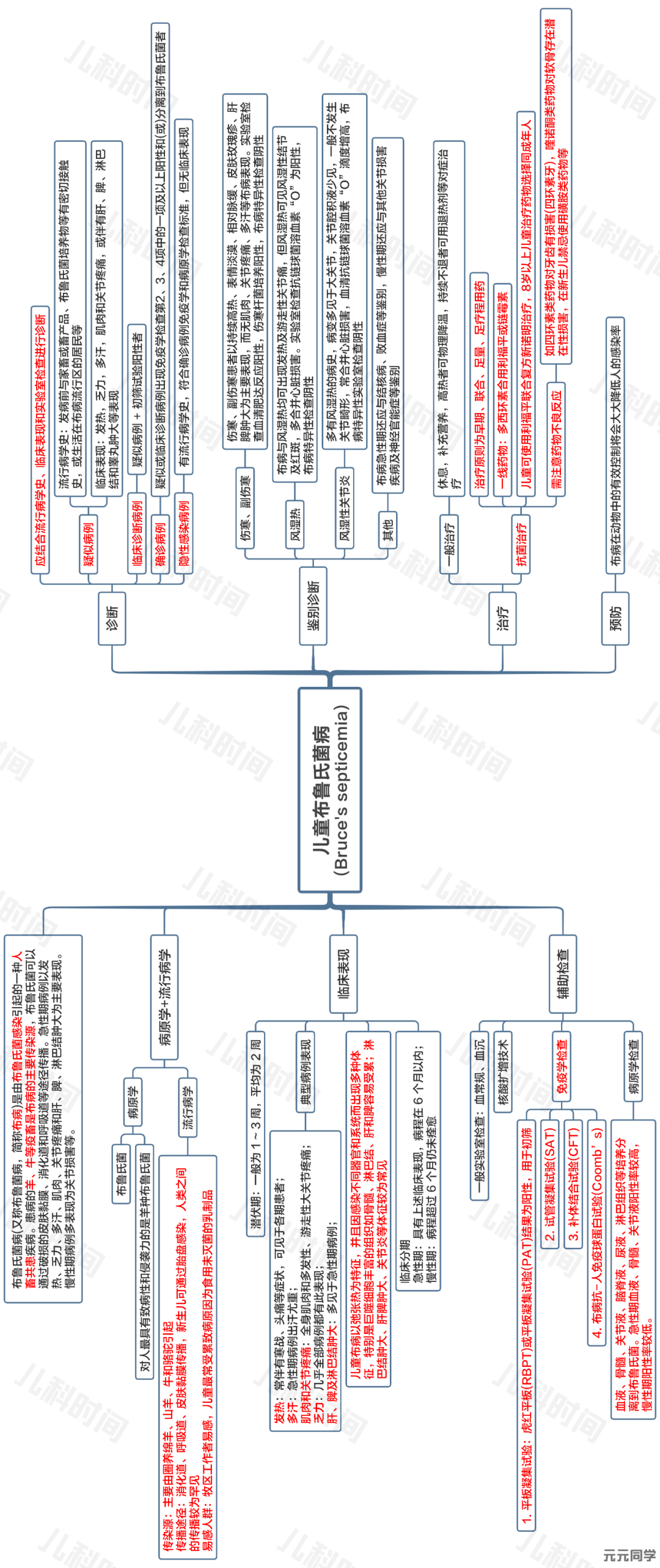 「思维导图」之布鲁氏菌病