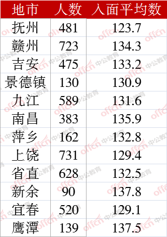 人均进面(3)