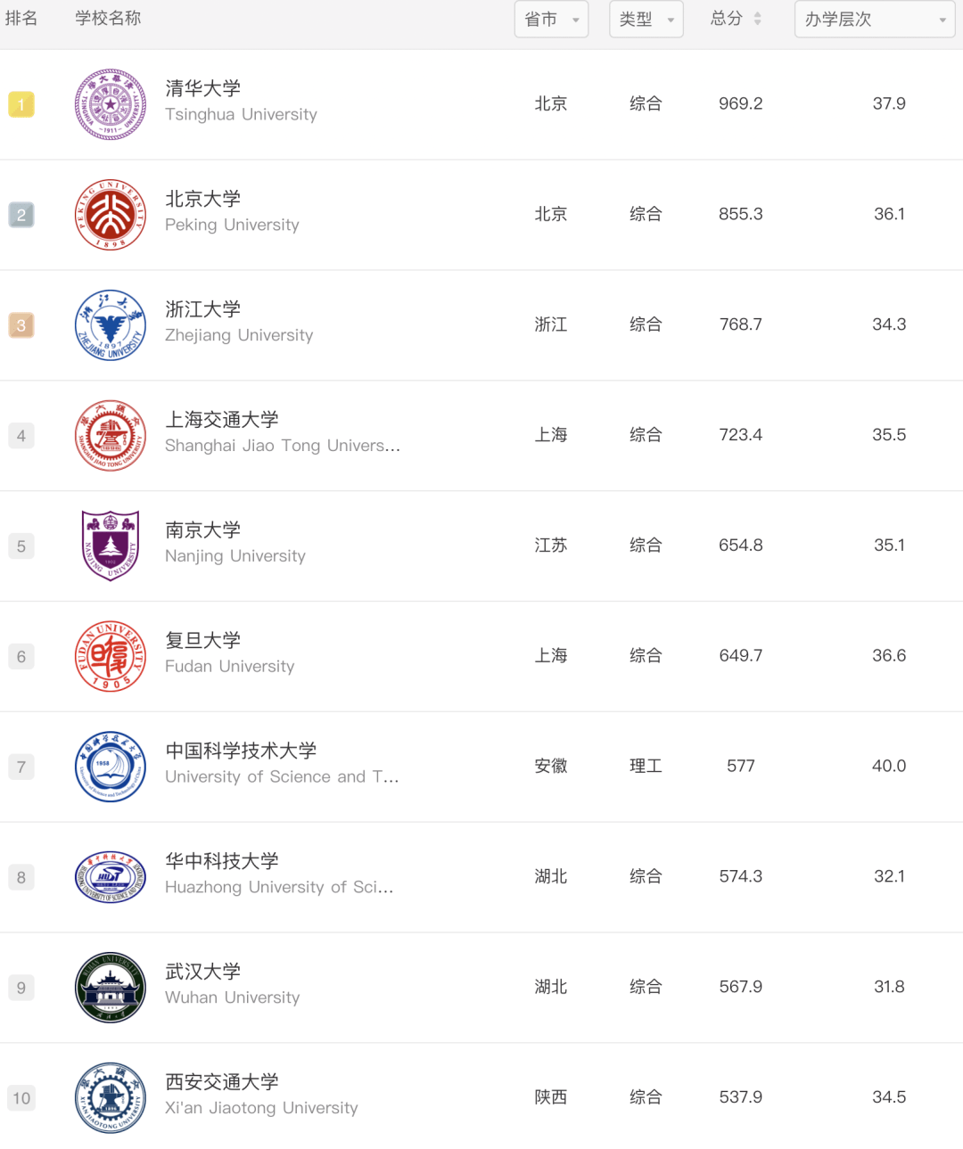 中国医药排行_2021校友会中国医药类大学一流专业排名,北京协和医学院第一