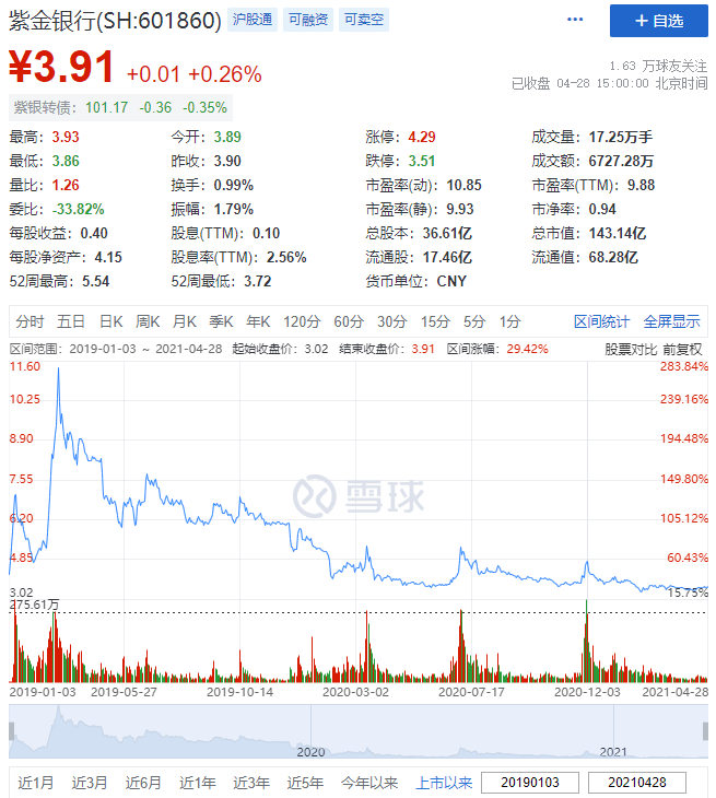 紫金银行去年营收净利双降 今年一季度营收再度重挫两成