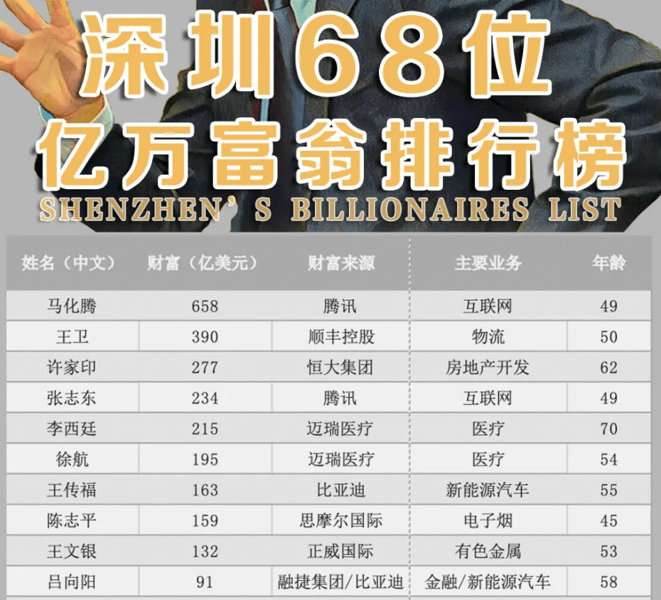 近日福布斯公布2021全球富豪榜,其中深圳上榜的前68名富豪总资产为