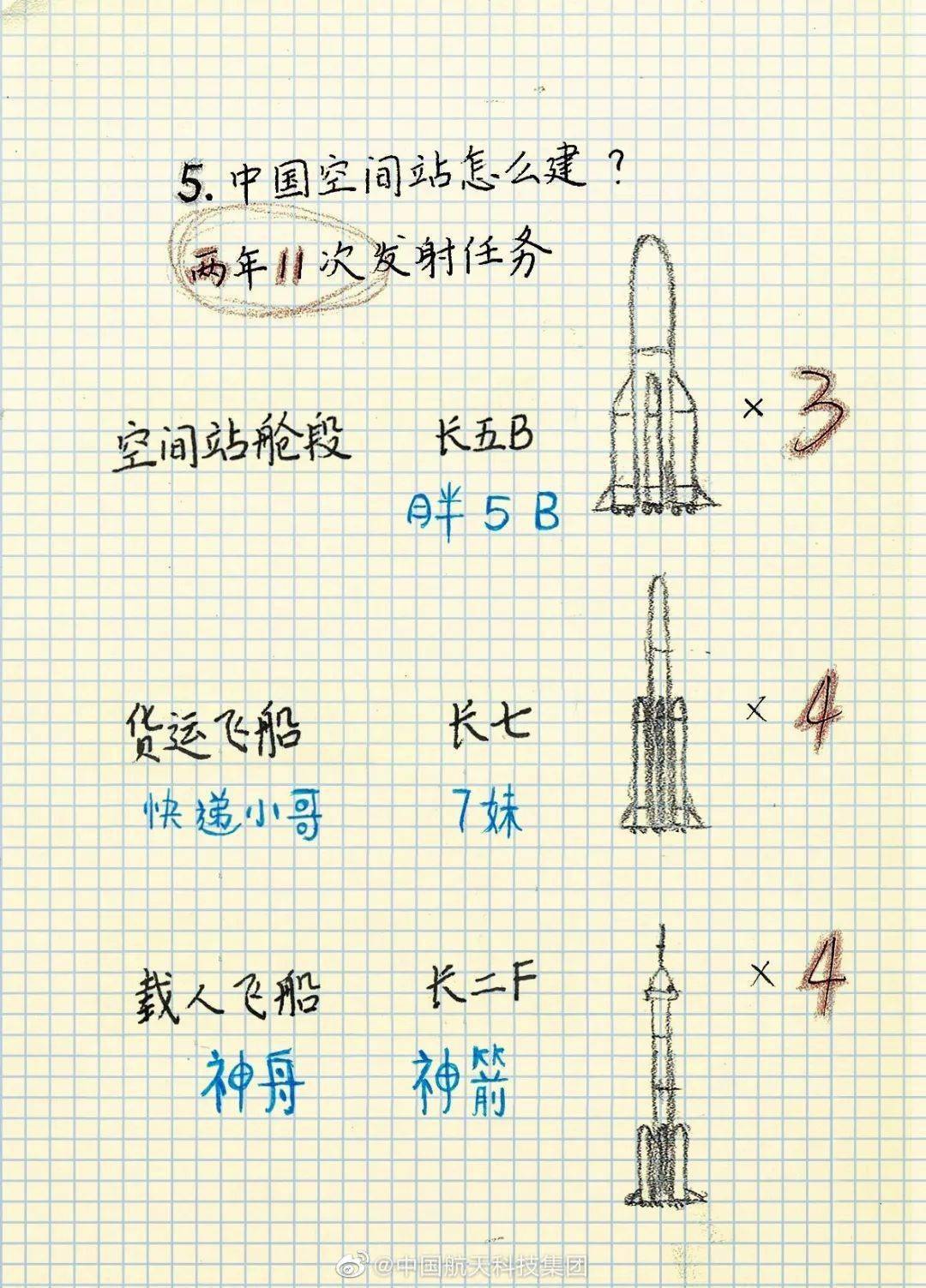 中国空间站首舱天和核心舱发射成功