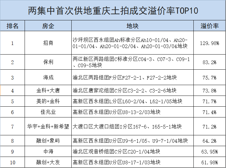 追地重慶首次集中土拍收官46宗地吸金635億地價創新高