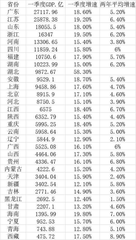 2019年一季度各省gdp_江苏十三市2021年一季度GDP排名,苏锡宁相对表现一般、南通高调