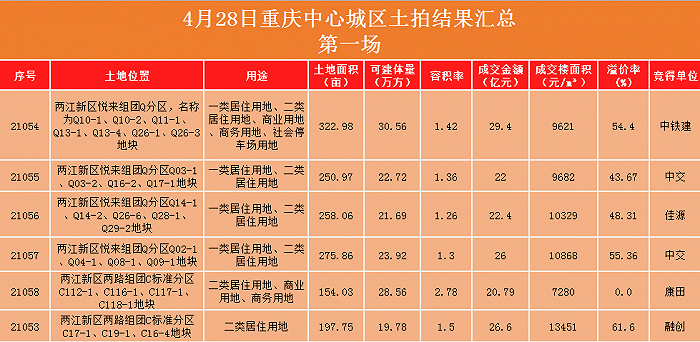 重庆土拍首日24宗地全部成交,总价416.81亿元