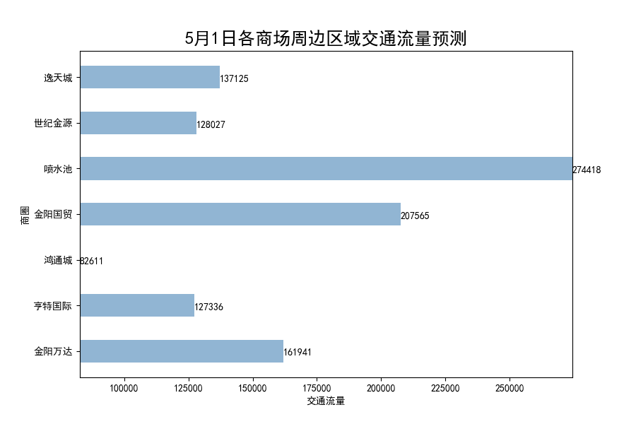 2021年5月1日各商场周边路段交通流量预测