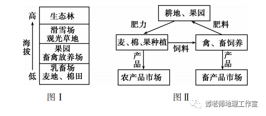 【新微專題】世界主要農業地域類型知識詳解,附專題訓練