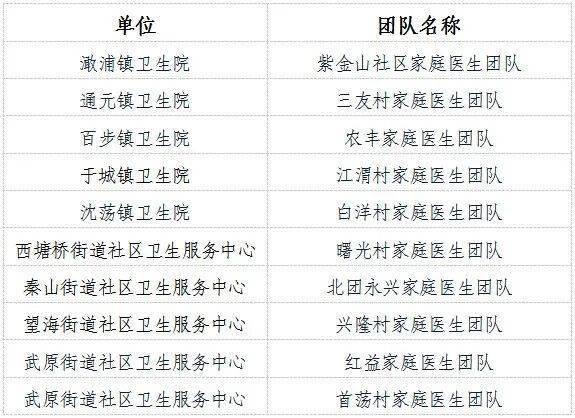 2021年度海盐县"优秀家庭医生"优秀家庭医生团队"推选活动结果的公示