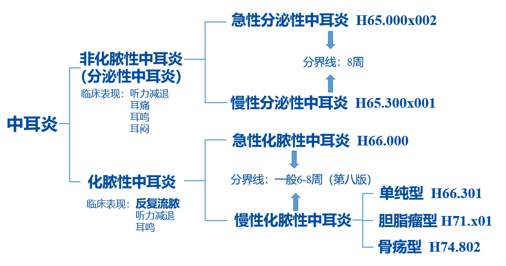 鼓膜緊張部穿孔和聽力下降為特點,常因急性中耳炎未獲恰當的治療遷延