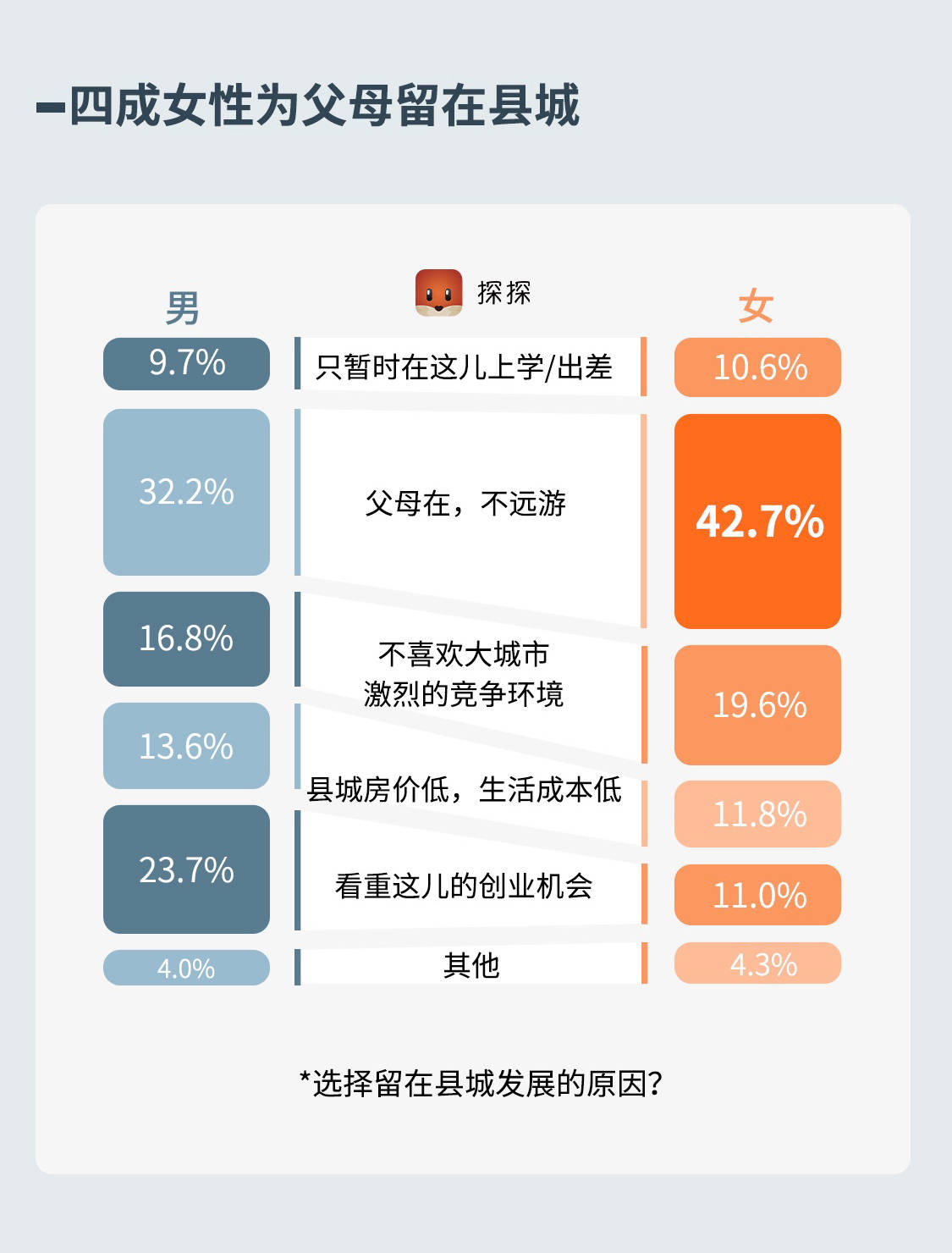 《探探社交報告：當代小鎮青年社交圖鑒》出爐 科技 第14張