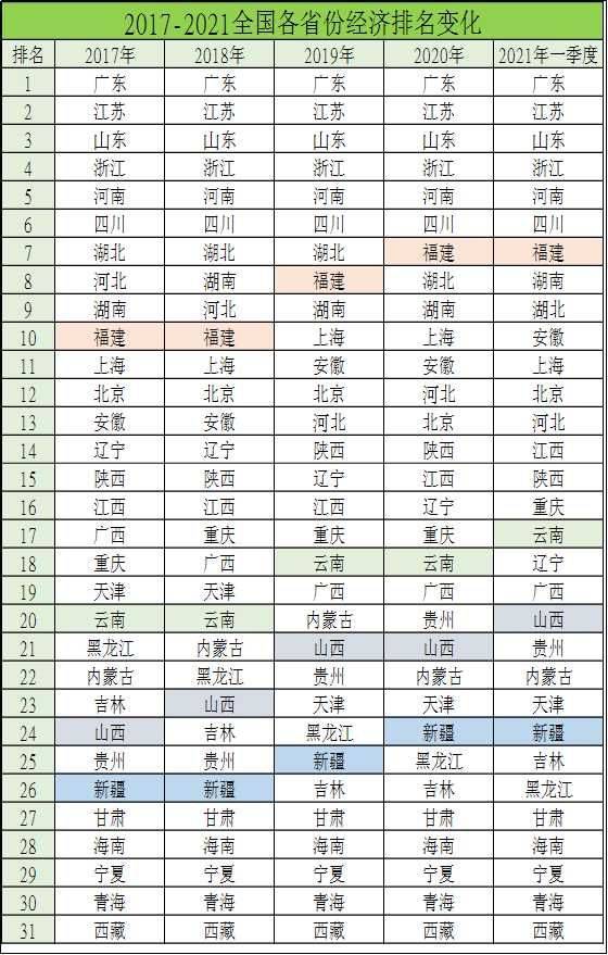 近5年全国各省GDP排名变化：最大黑马北方南方各有一个