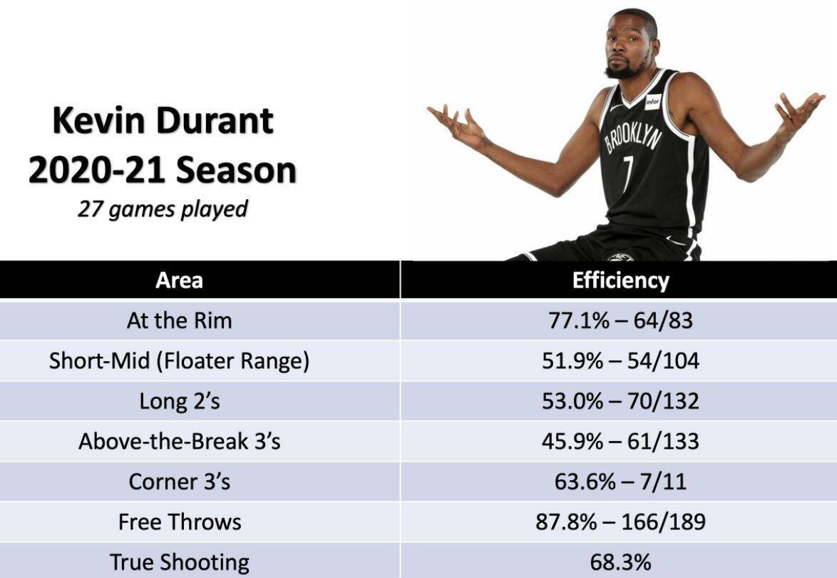记者晒出凯文-杜兰特出战27场比赛的投篮数据:杜兰特篮下命中率为77.