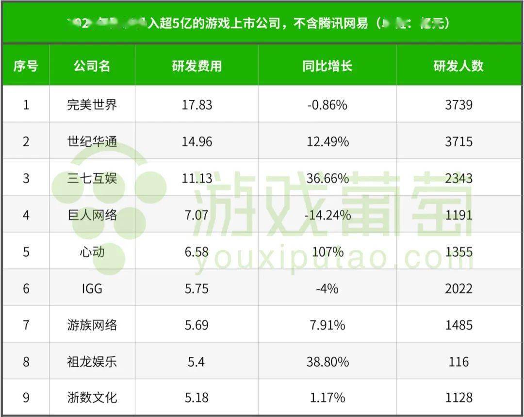 64家上市游戏公司年报：腾讯网易揽2000亿游戏营收，10家净利润超10亿 完美世界