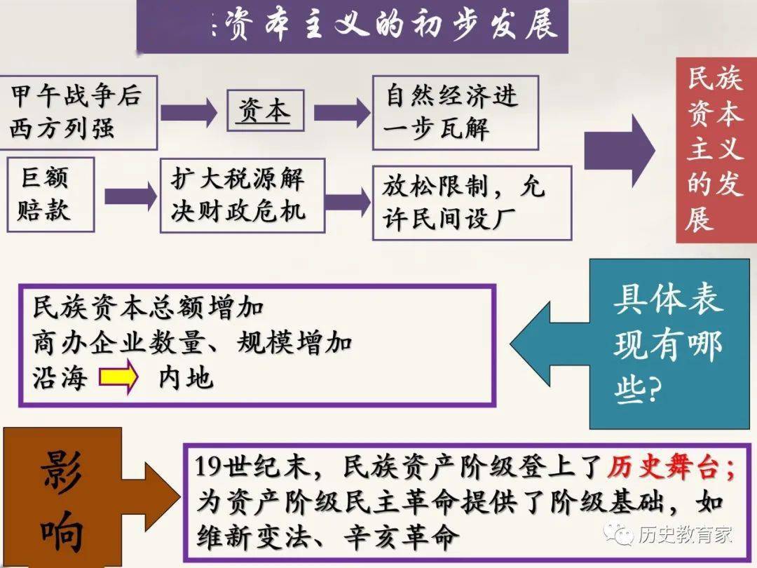 2021届高三历史二轮专题中国近代民族资本主义的曲折发展