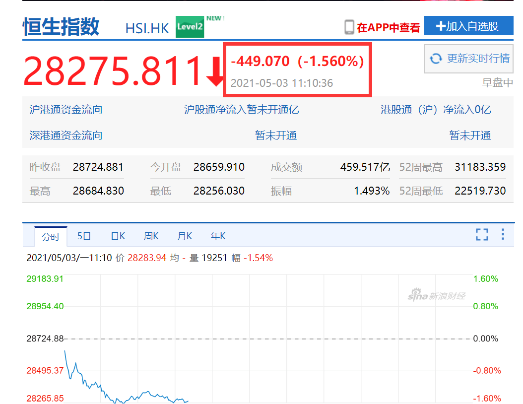 刚刚！港股暴跌逾450点，富时A50也跳水，影视股重挫，这些板块却大涨，A股节后怎么走？分析师这样说……_搜狐网