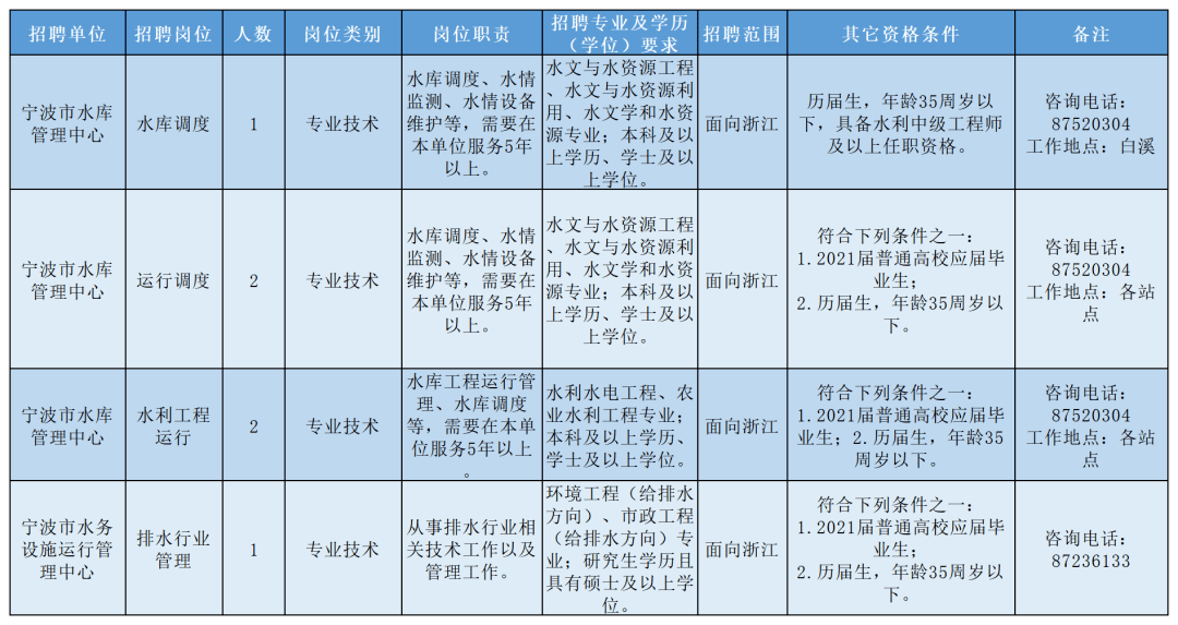 宁波局招聘_全国各省各市县最新事业单位招聘公告 9月9日(5)