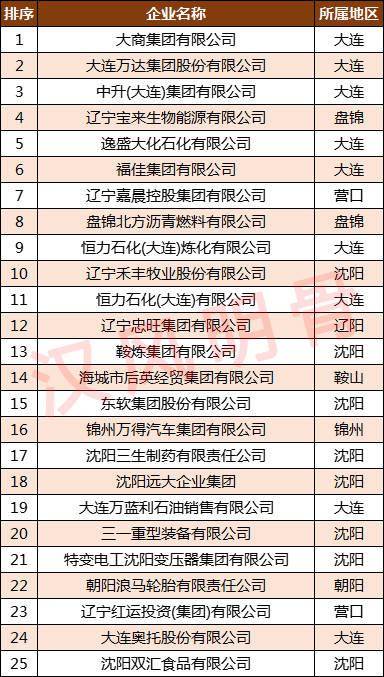2020辽宁民营企业100强沈阳27家辽阳朝阳各3家