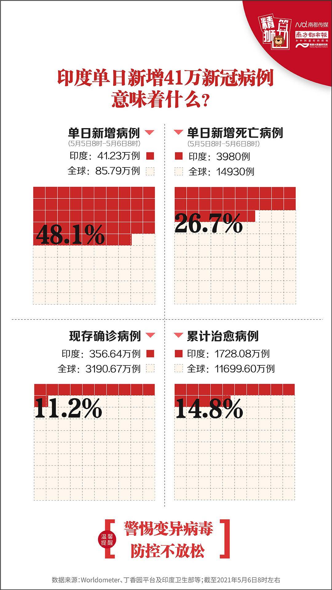 印度新冠疫情恶化 单日新增41万例意味着什么 变异